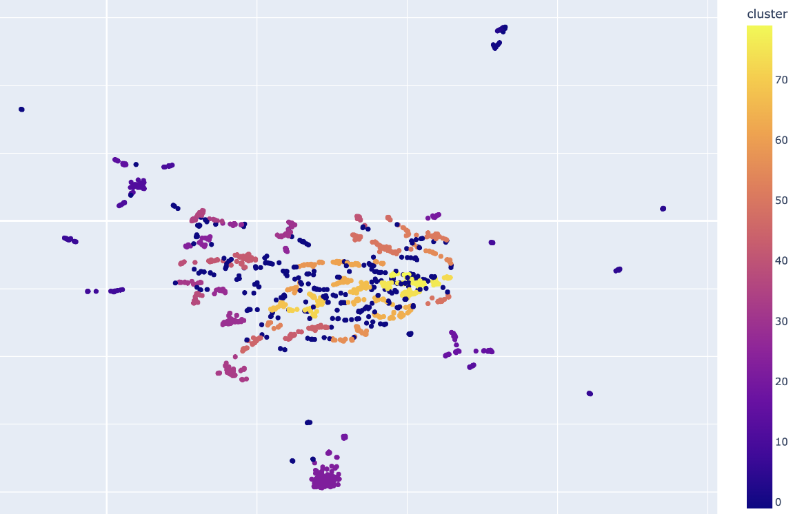Unsupervised Text Clustering