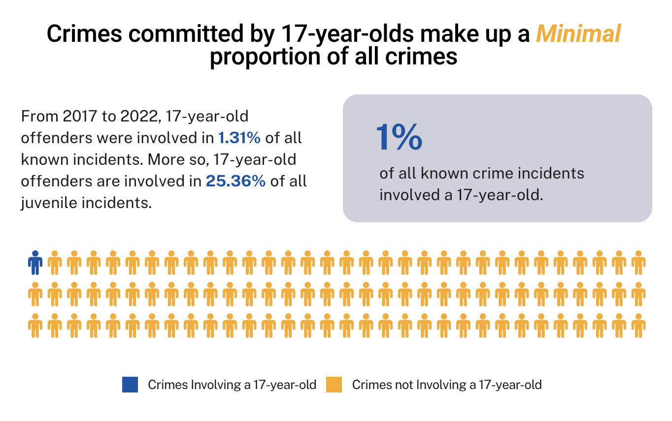 Juvenile Crime Analysis