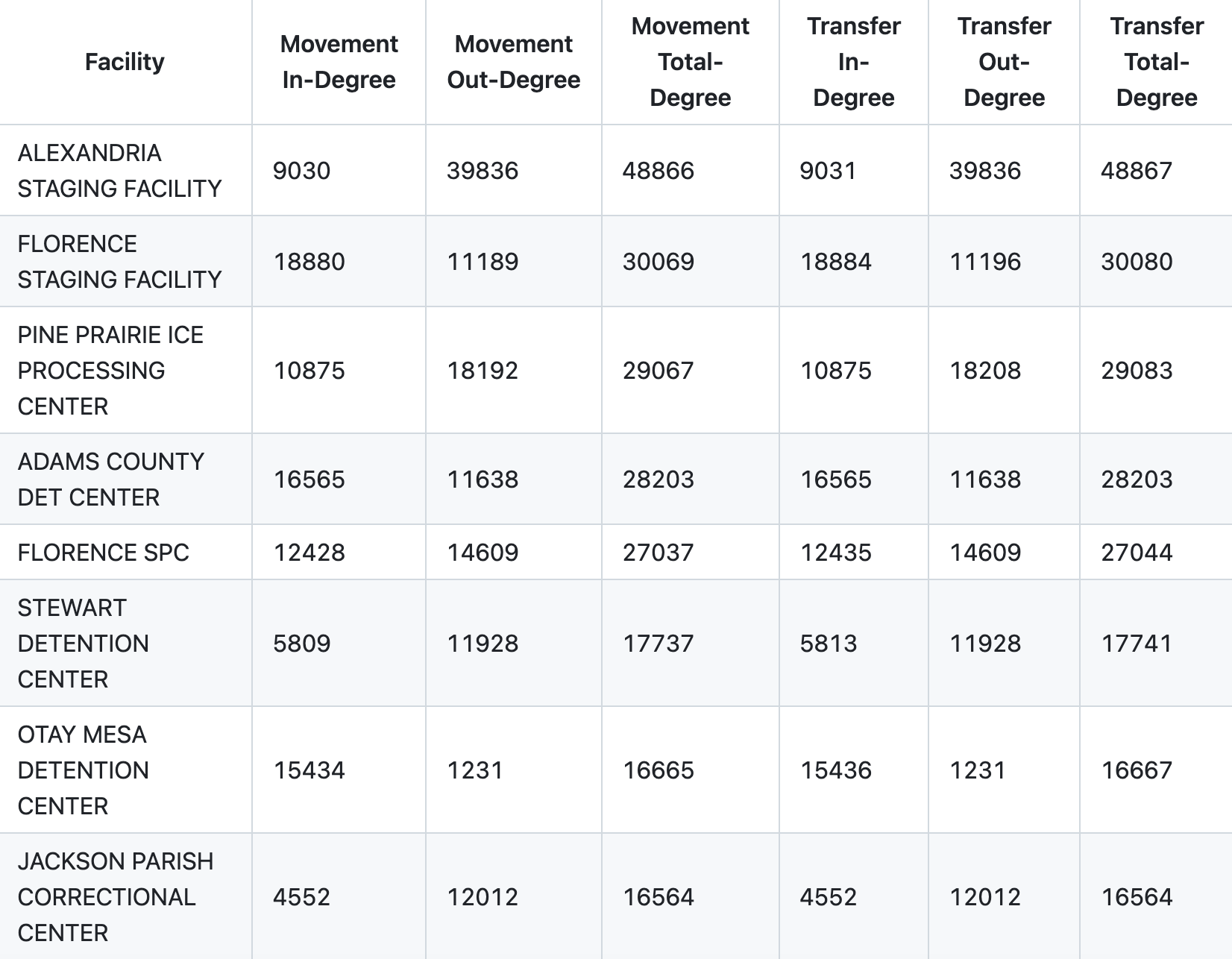 Network graph of detention movements