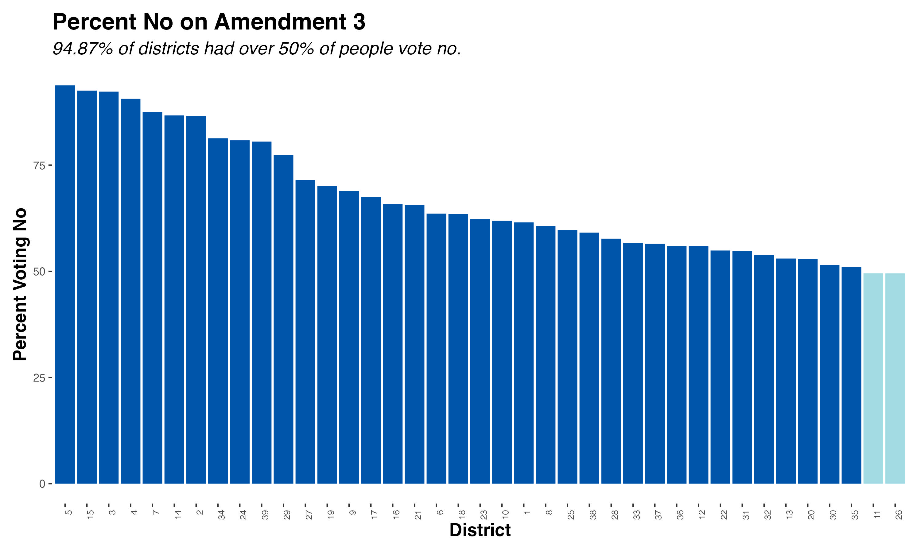 Voting data visualization