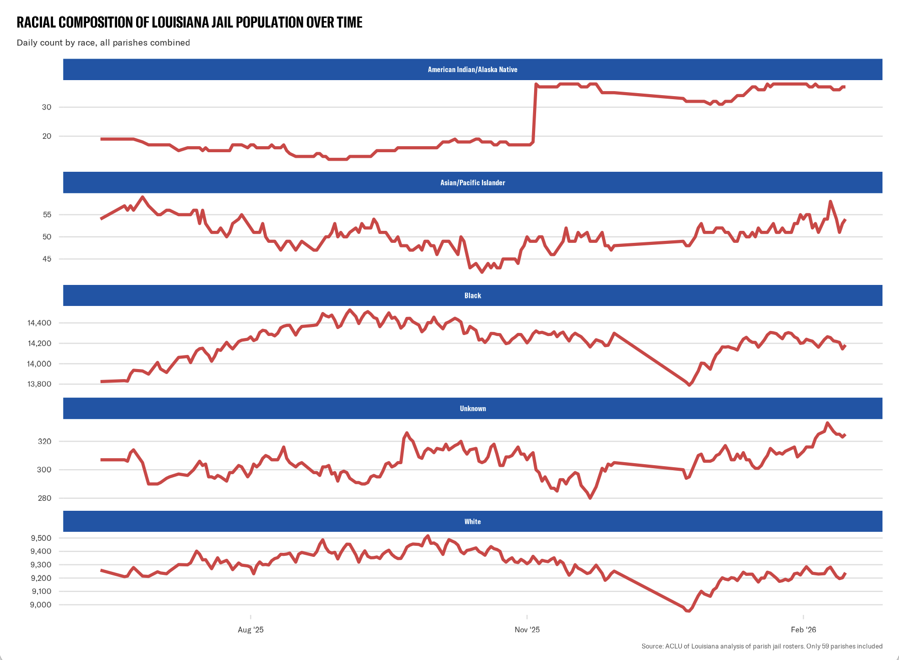 Louisiana Jail Data screenshot
